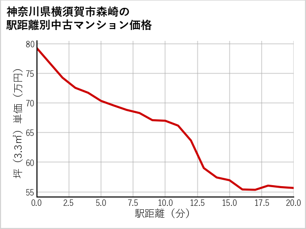 神奈川県横須賀市森崎の徒歩距離別の中古マンション坪単価