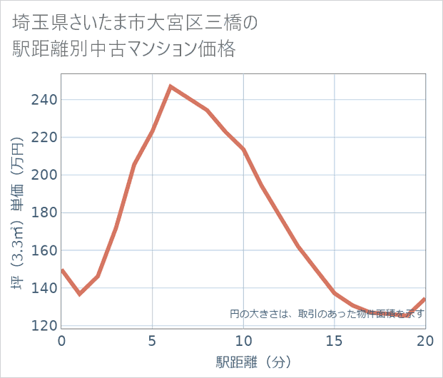 埼玉県さいたま市大宮区三橋の徒歩距離別の中古マンション坪単価