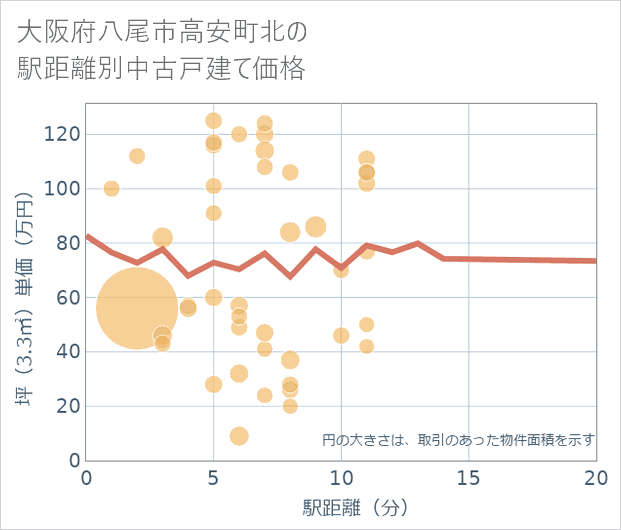 大阪府八尾市高安町北の徒歩距離別の中古戸建て坪単価