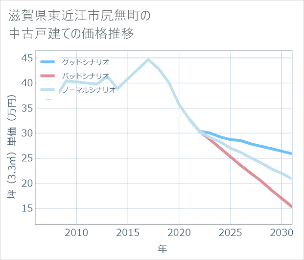 滋賀県東近江市尻無町の中古戸建て価格推移