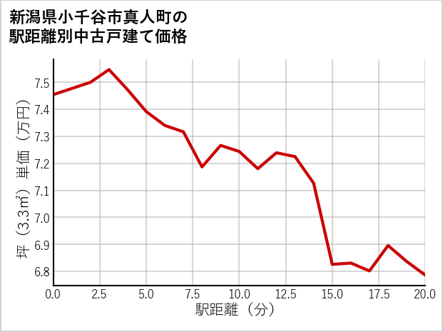 新潟県小千谷市真人町の徒歩距離別の中古戸建て坪単価