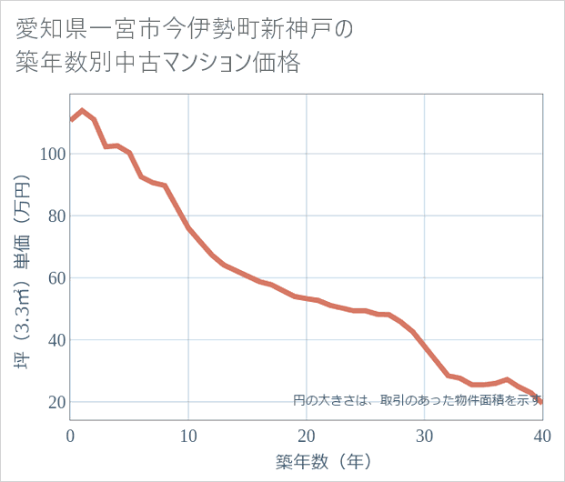 愛知県一宮市今伊勢町新神戸の築年数別の中古マンション坪単価
