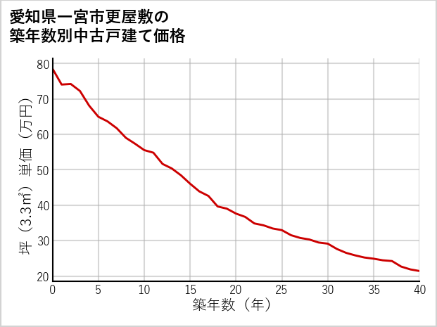 愛知県一宮市更屋敷の築年数別の中古戸建て坪単価