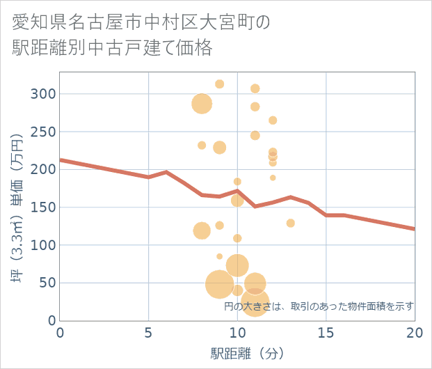 愛知県名古屋市中村区大宮町の徒歩距離別の中古戸建て坪単価