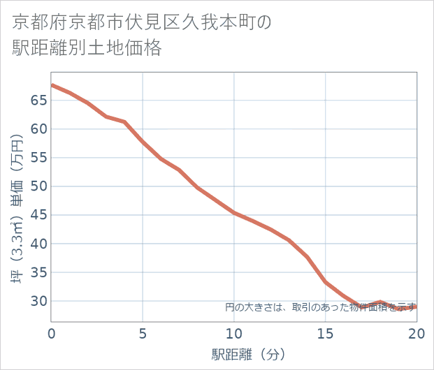 京都府京都市伏見区久我本町の徒歩距離別の土地坪単価