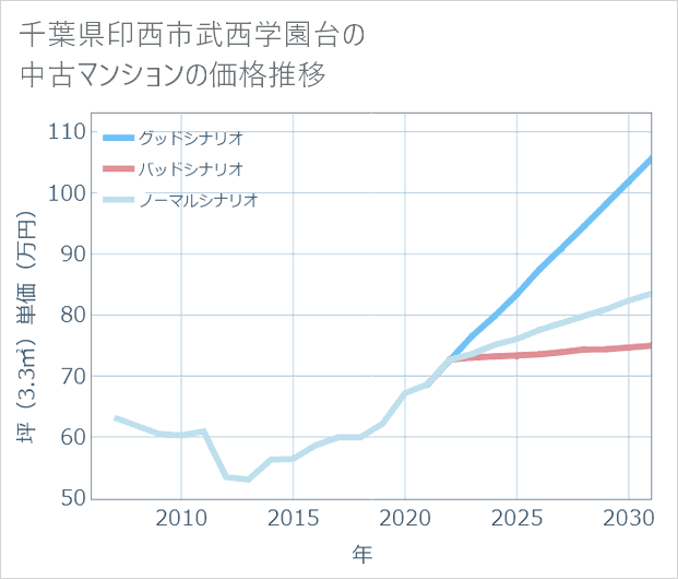 千葉県印西市武西学園台の中古マンション価格推移
