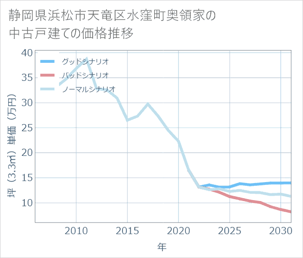 静岡県浜松市天竜区水窪町奥領家の中古戸建て価格推移