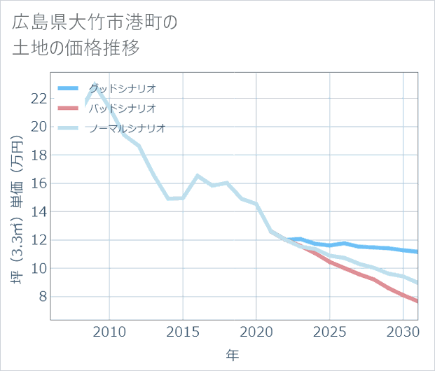 広島県大竹市港町の土地価格推移