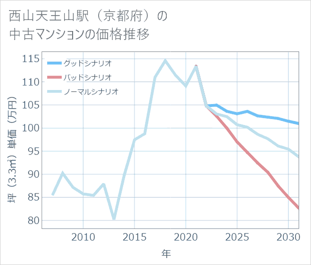 西山天王山駅(京都府)の中古マンション価格推移