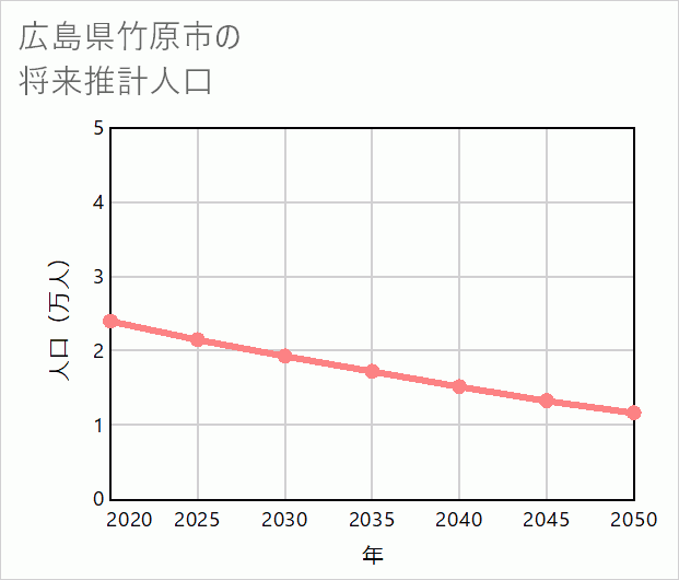 竹原市の将来推計人口