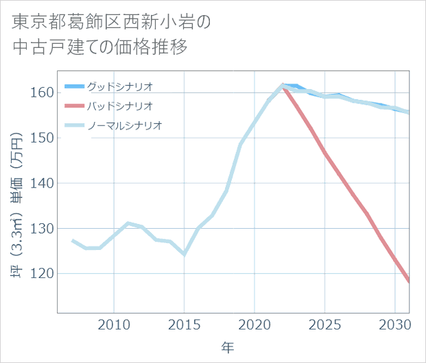 東京都葛飾区西新小岩の中古戸建て価格推移