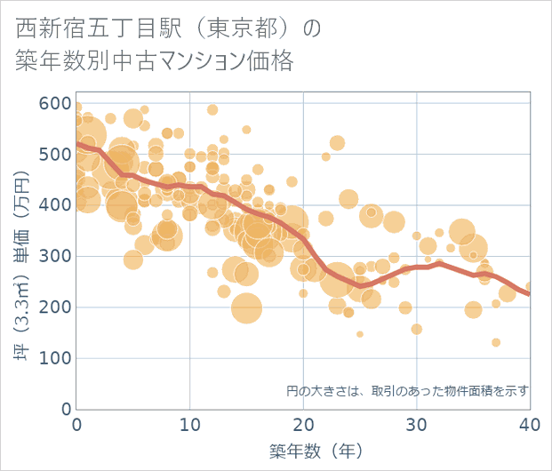 西新宿五丁目駅(東京都)の築年数別の中古マンション坪単価