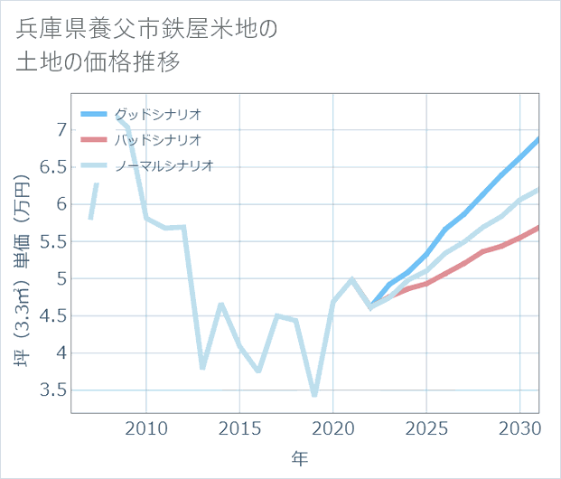 兵庫県養父市鉄屋米地の土地価格推移