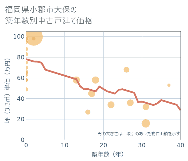 福岡県小郡市大保の築年数別の中古戸建て坪単価