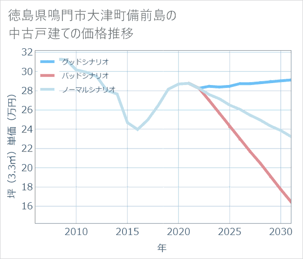 徳島県鳴門市大津町備前島の中古戸建て価格推移