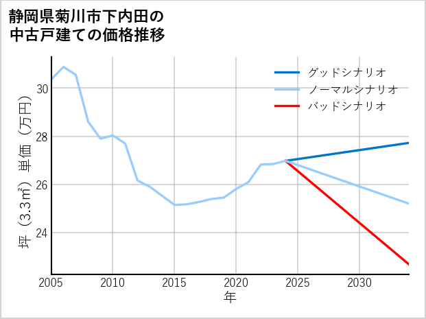 静岡県菊川市下内田の中古戸建て価格推移