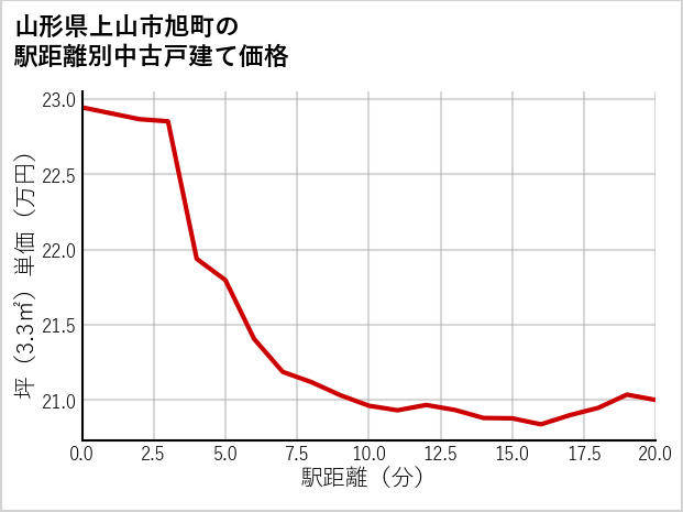 山形県上山市旭町の徒歩距離別の中古戸建て坪単価