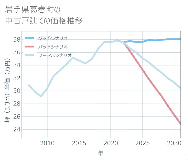 岩手県葛巻町の中古戸建て価格推移