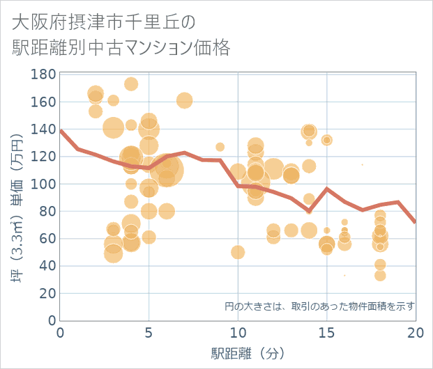 大阪府摂津市千里丘の徒歩距離別の中古マンション坪単価