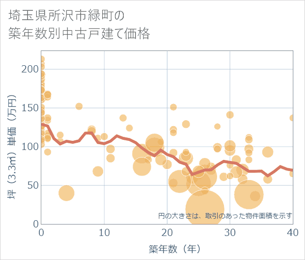 埼玉県所沢市緑町の築年数別の中古戸建て坪単価