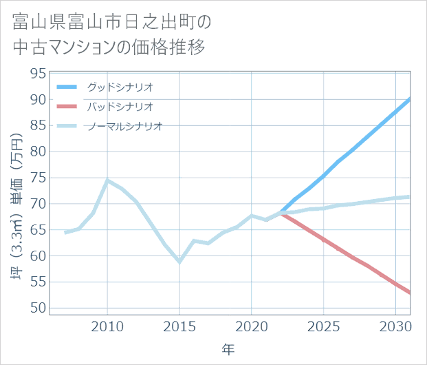 富山県富山市日之出町の中古マンション価格推移