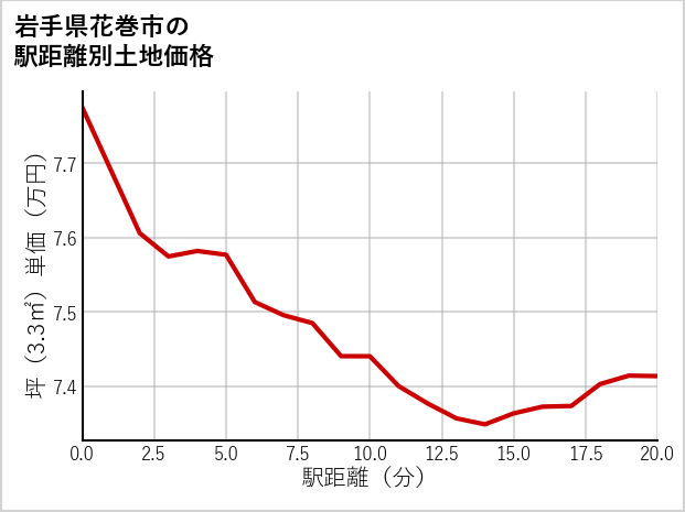 岩手県花巻市の徒歩距離別の土地坪単価