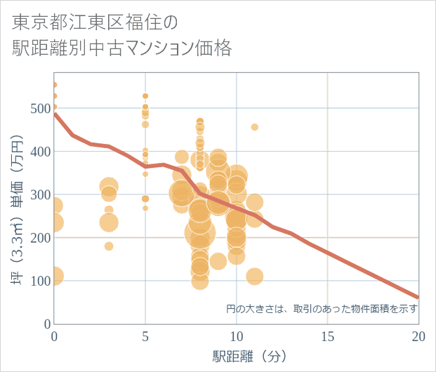 東京都江東区福住の徒歩距離別の中古マンション坪単価