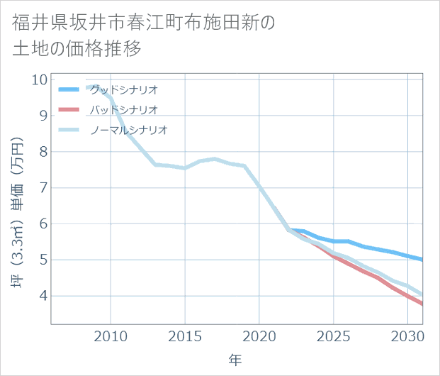 福井県坂井市春江町布施田新の土地価格推移