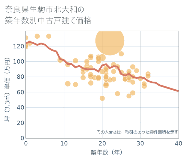 奈良県生駒市北大和の築年数別の中古戸建て坪単価