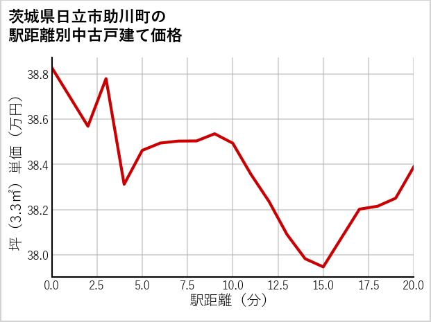 茨城県日立市助川町の徒歩距離別の中古戸建て坪単価