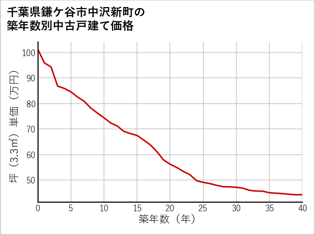 千葉県鎌ケ谷市中沢新町の築年数別の中古戸建て坪単価