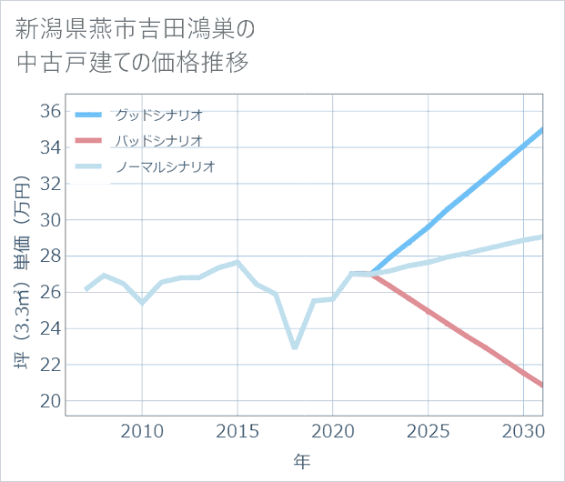 新潟県燕市吉田鴻巣の中古戸建て価格推移