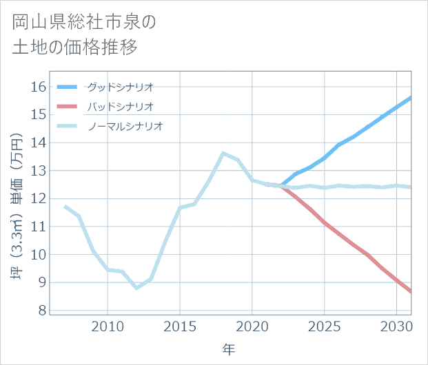 岡山県総社市泉の土地価格推移