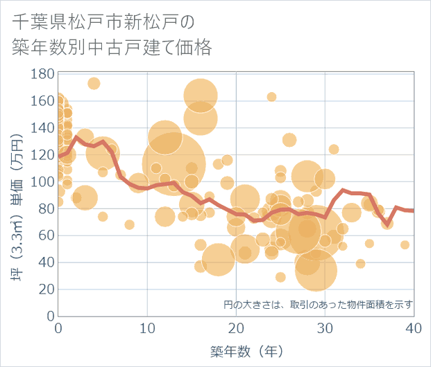 千葉県松戸市新松戸の築年数別の中古戸建て坪単価