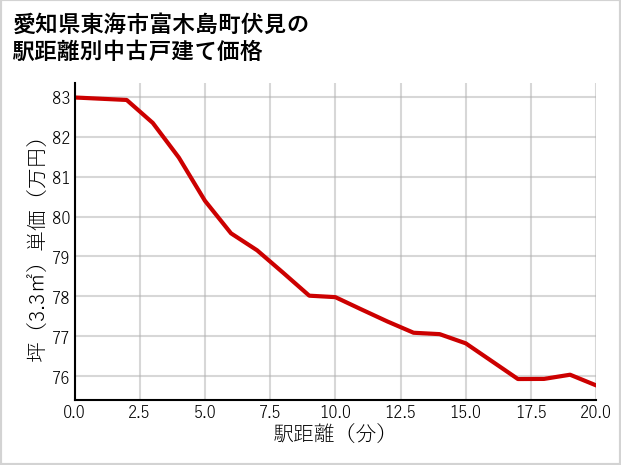 愛知県東海市富木島町伏見の徒歩距離別の中古戸建て坪単価
