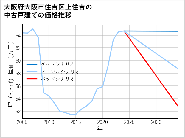 大阪府大阪市住吉区上住吉の中古戸建て価格推移