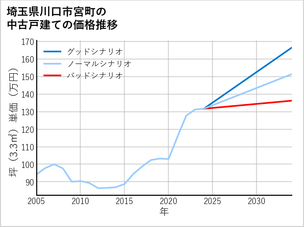埼玉県川口市宮町の中古戸建て価格推移