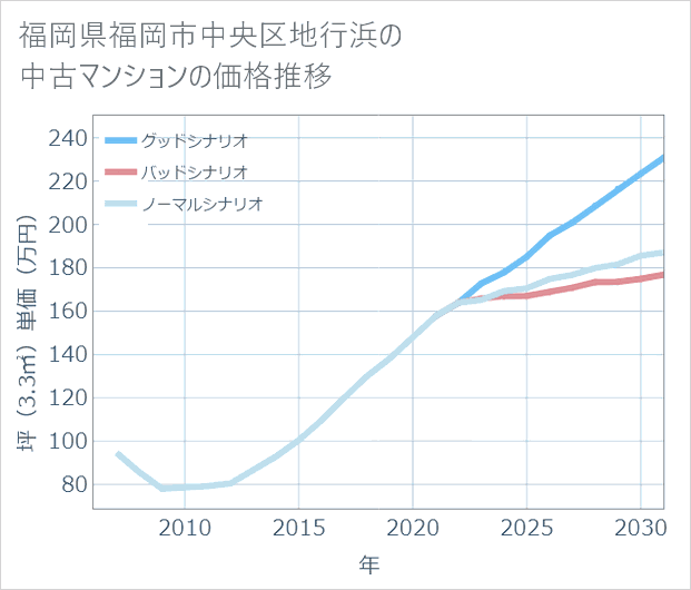 福岡県福岡市中央区地行浜の中古マンション価格推移