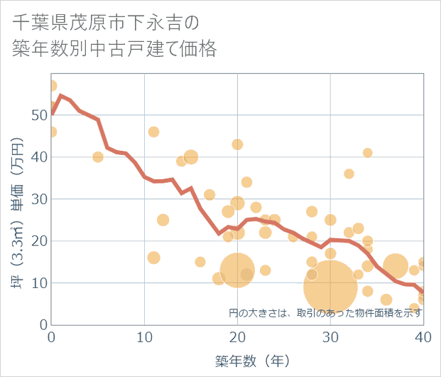 千葉県茂原市下永吉の築年数別の中古戸建て坪単価