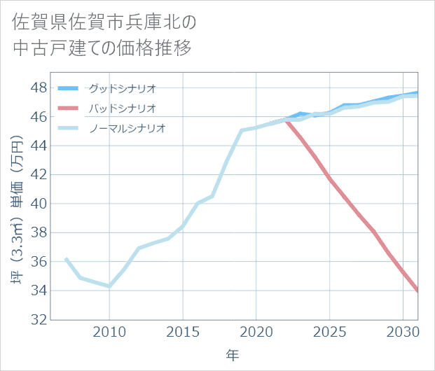 佐賀県佐賀市兵庫北の中古戸建て価格推移