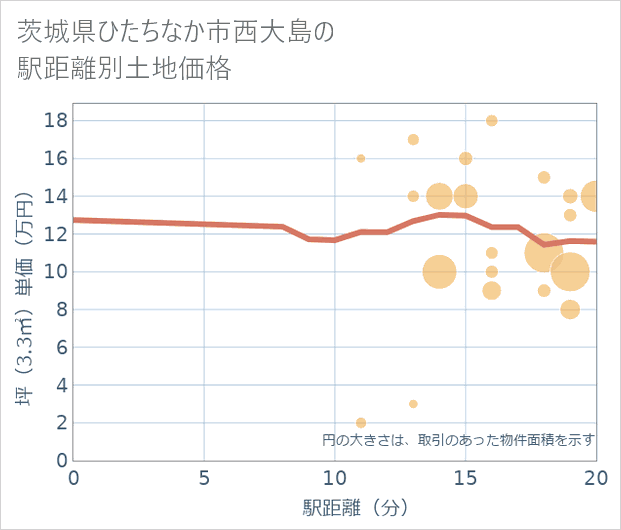 茨城県ひたちなか市西大島の徒歩距離別の土地坪単価