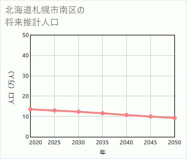札幌市南区の将来推計人口