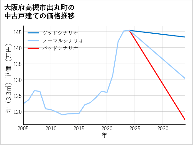 大阪府高槻市出丸町の中古戸建て価格推移