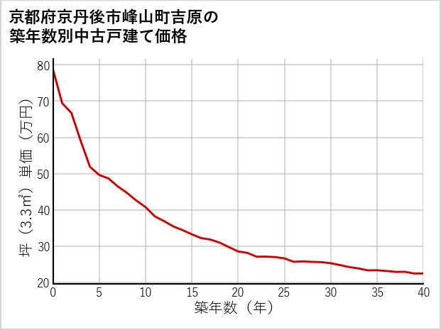 京都府京丹後市峰山町吉原の築年数別の中古戸建て坪単価