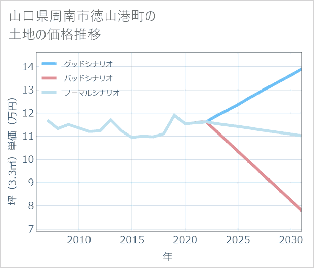 山口県周南市徳山港町の土地価格推移