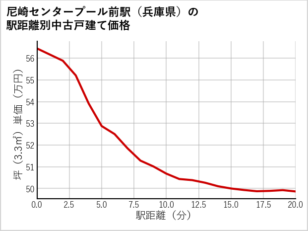 尼崎センタープール前駅（兵庫県）の徒歩距離別の中古戸建て坪単価