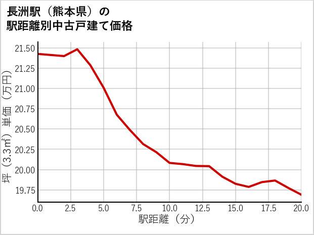 長洲駅（熊本県）の徒歩距離別の中古戸建て坪単価