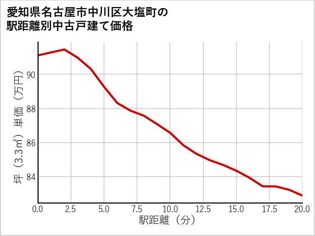 愛知県名古屋市中川区大塩町の徒歩距離別の中古戸建て坪単価