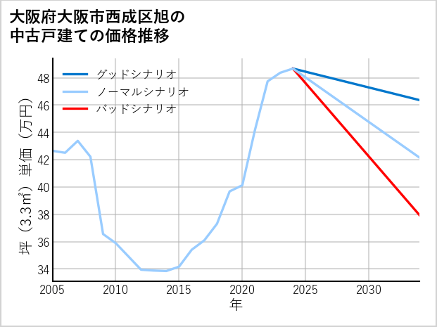 大阪府大阪市西成区旭の中古戸建て価格推移