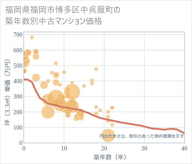 福岡県福岡市博多区中呉服町の築年数別の中古マンション坪単価
